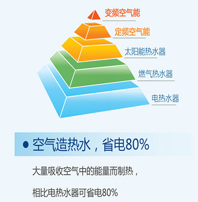 空氣能熱水器，節(jié)能熱水器